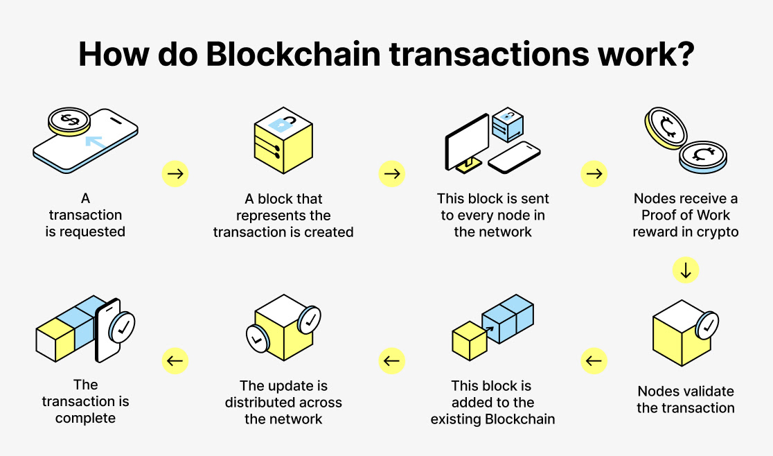 How blockchain transactions work