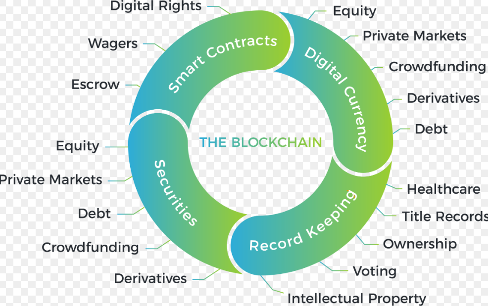 The Blockchain ecosystem — smart contracts, digital currency, record keeping