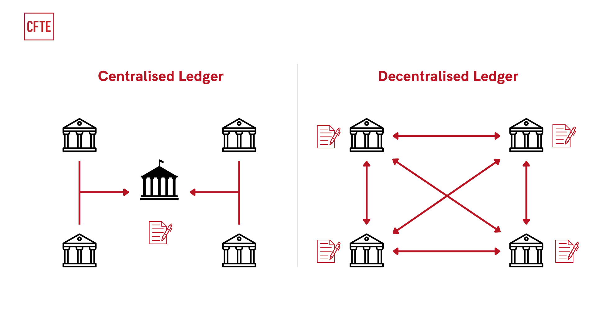 Centralised vs Decentralised ledger
